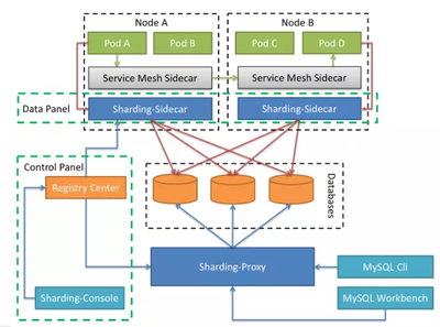 云原生浪潮下的數(shù)據(jù)庫服務治理 挑戰(zhàn)、機遇與實踐路徑